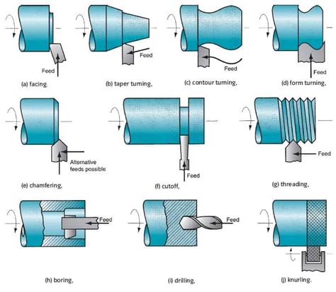 turning operations on lathe machine